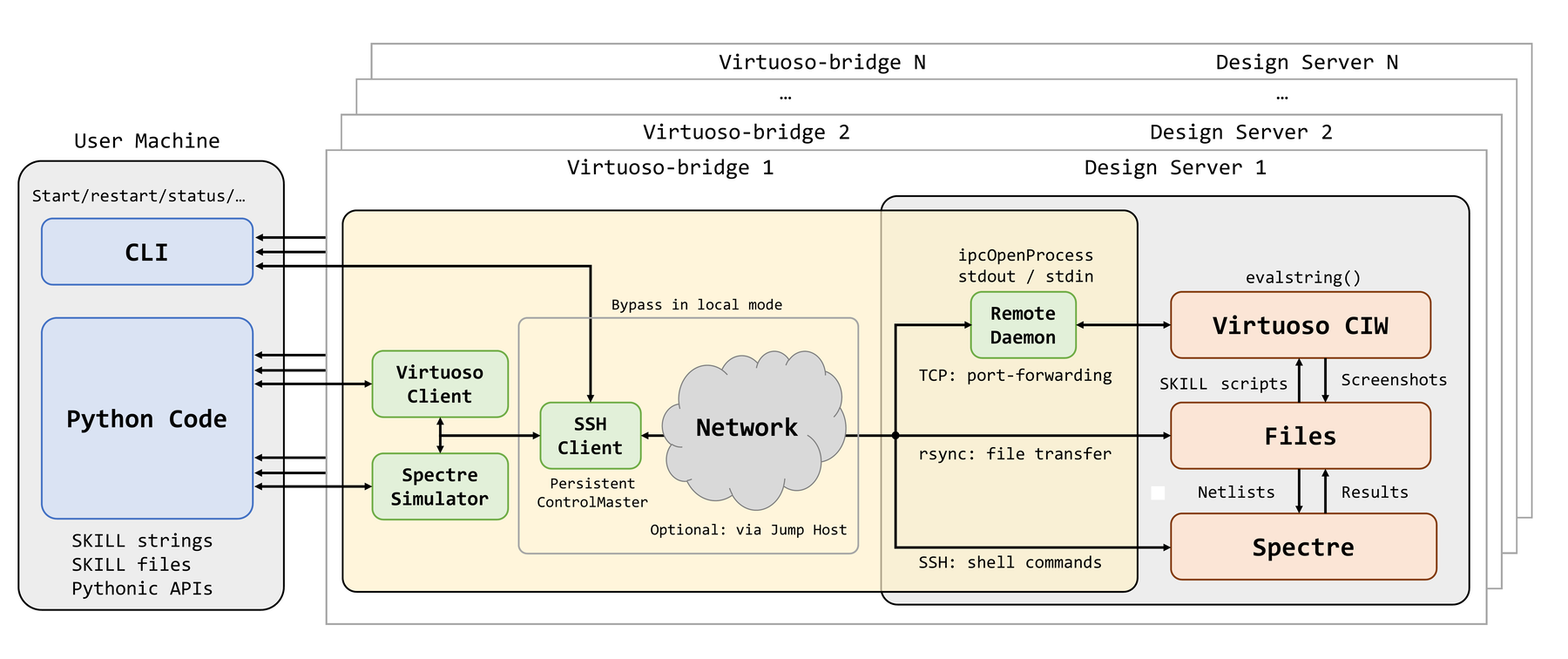 Architecture: VirtuosoClient sends SKILL over TCP to the bridge daemon inside Virtuoso; SSHClient manages tunnels and files; SpectreSimulator runs Spectre separately.